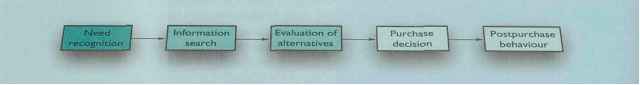Habitual Buying Behaviour Five Stage Reach Buying Decision