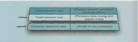 Defining Customer Value and Satisfaction Total Customer Value