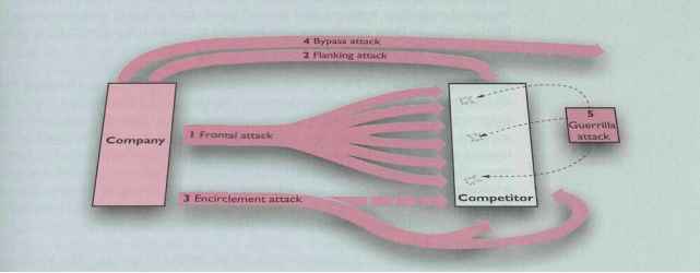 Choosing an Attack Strategy Flanking Frontal Defend Sales Strategy