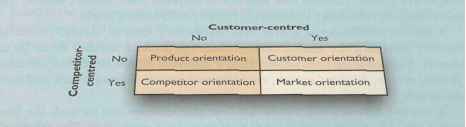 Balancing Customer and Competitor Orientations Evolving Company Orientations
