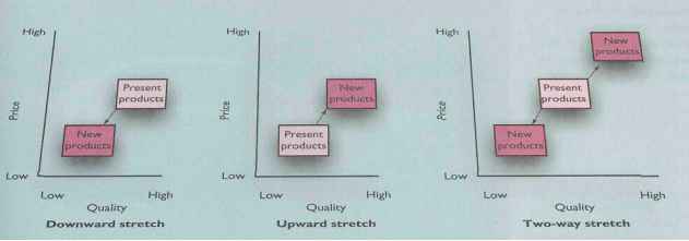Product LineLength Decisions Poduct Line Upwardstretch