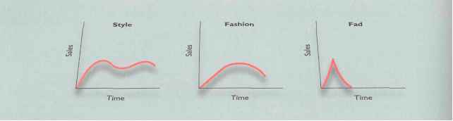 Fashions And Fads Product Life Cycle