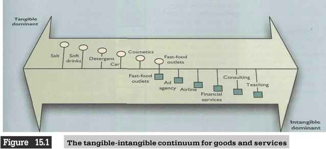 Nature and Characteristics of a Service Nature And Characteristics Service