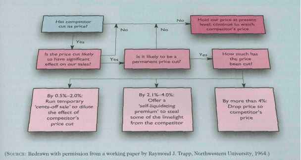 Initiating Price Changes Initiating Prices Cuts