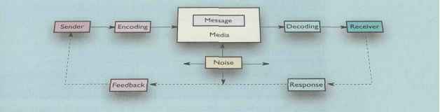 A View of the Communication Process