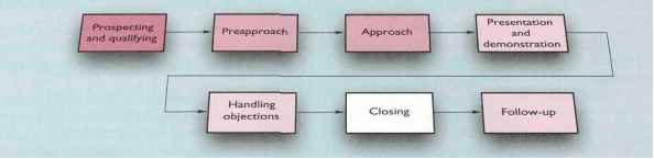 The Personal Selling Process Steps Effective Selling