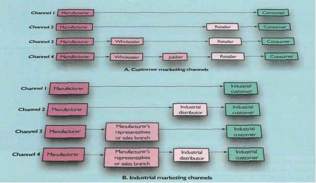 Consumer and industrial marketing channels