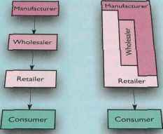 Channel Organization