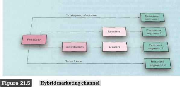 Horizontal Arrangement Organization
