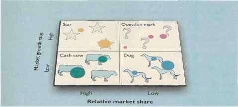 The Business Portfolio Nestle Bcg Matrix