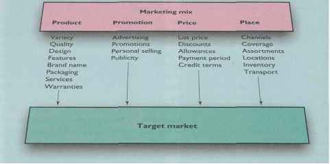 The Marketing Process Timotei Marketing Mix