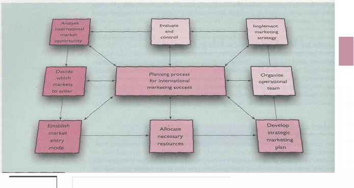 Analysis of International Market Opportunity Deciding Whether or Not to Go Abroad Sales Planning Models