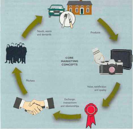 Satisfying Human Needs Core Marketing Concepts Figure