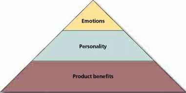Figure Levels relationships with brands Mccann Erickson Emotional Bonding