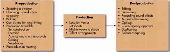 Figure The three phases production for commercials Three Production Phases