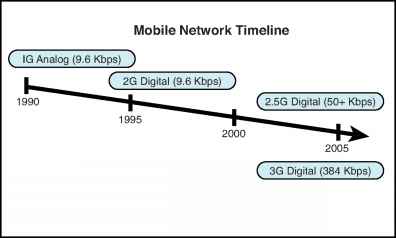 Mobile Network History