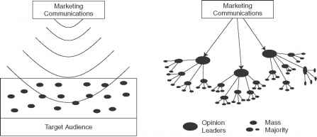 Magic Bullet Model Media Influence