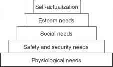 Maslows Hierarchy Needs For Fashion