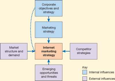 Political Web Marketing Strategy