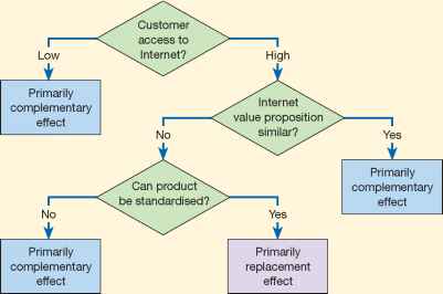 Distribution Strategy Flow Charts