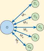 One Many Communication Explained