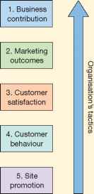 Defining Performance Marketing