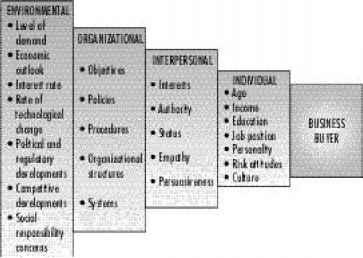 Major Influences Business Buyers