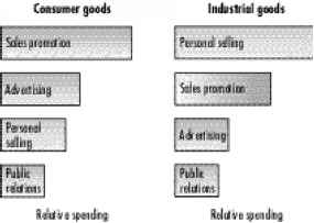 Figure Relative Spending Promotional Tools Consumer versus Business Markets