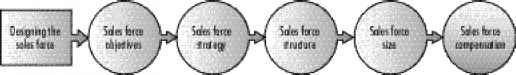 Figure Designing Sales Force