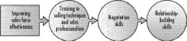 Figure Managing the Sales Force Improving Effectiveness