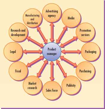 Product or BrandManagement Organization 1 Product For Sale Which Organizes People