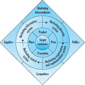 Demographic Environment Marketing