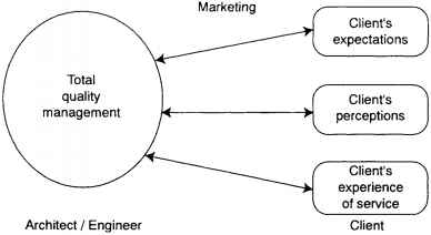 Total Quality Marketing Definition