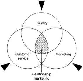 Relationship Marketing Orientation