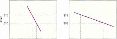 Bennett And Wilkinson Estimating Demand Curves