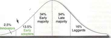 Early Adopters Laggards