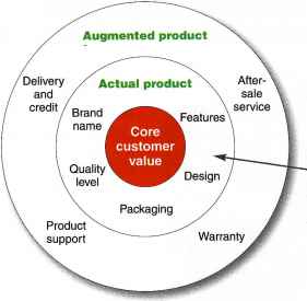 Product and Service Classifications Augmented Product