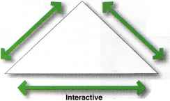 Service Profit Chain Four Seasons Golden Rule