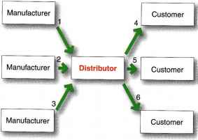 Objective 4 Mfu Tesco Intermediaries