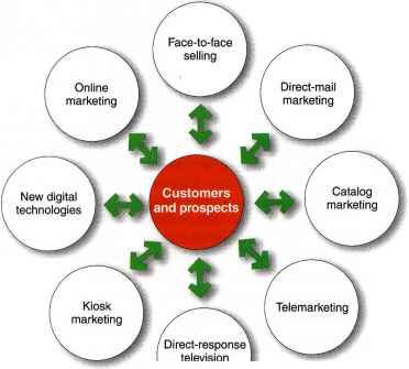 DirectMail Marketing Direct Marketing Tools