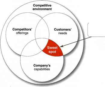 Strong or Weak Competitors Strategy Sweet Spot