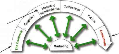 Figure 3.1 Actors In The Microenvironment Apple Consumer Behavior