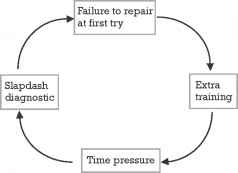 Figure negative feedback loop distributors training