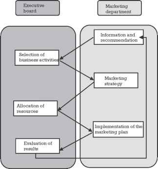 Marketing Department Procedure