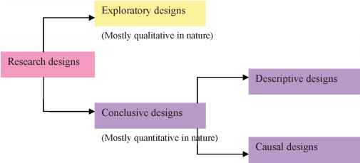 Exploratory research design Exploratory Descriptive Causal