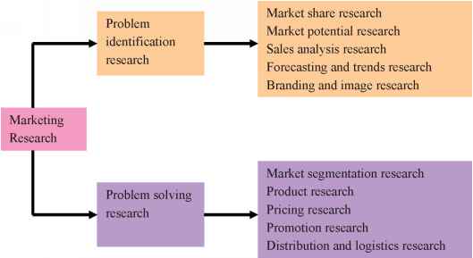 Introduction to marketing research Scientific research approach and Problem definition Research Problem Definition