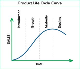 Product Life cycle