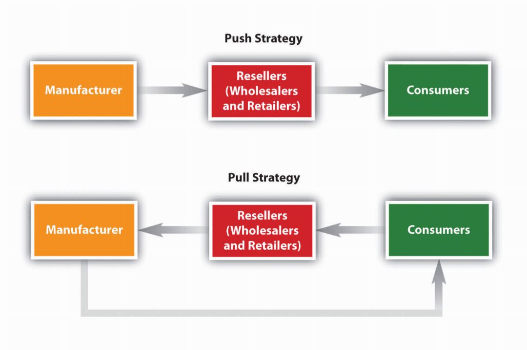 Push Pull Strategy Quadrants