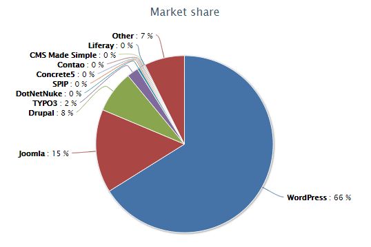 CMS-Market-Share-image