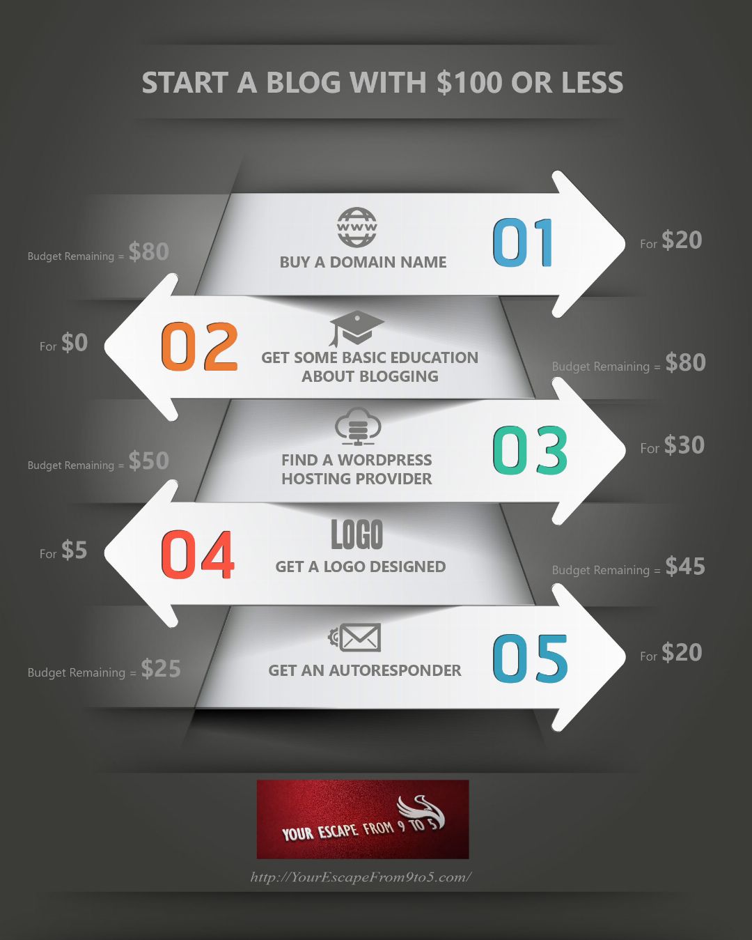 How-Do-I-Start-a-Blog-with-$100-or-Less-5-Step-by-Step-Process-Infographic-image